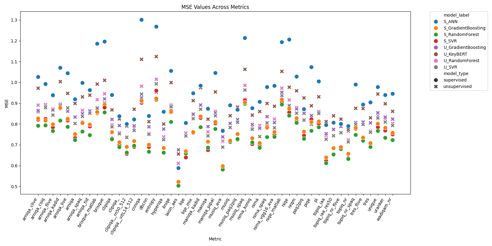 MSE scatterplot by model